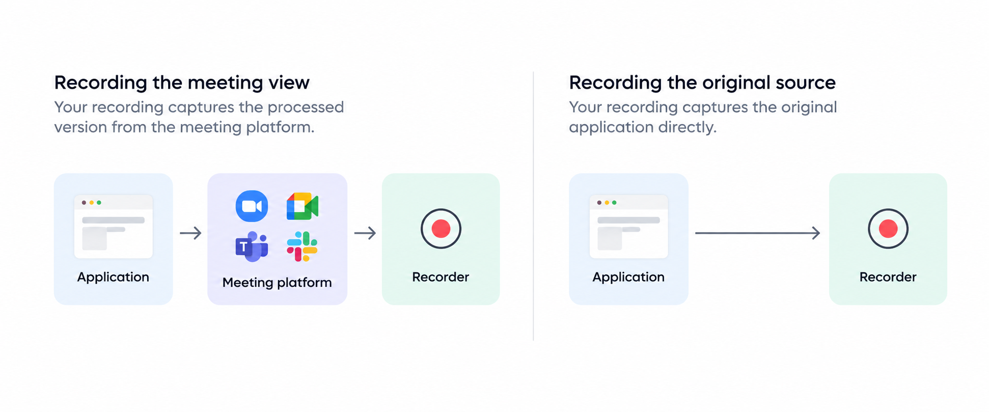Recording the meeting view versus recording the original source